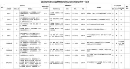 武汉临空港生态园林绿化招聘