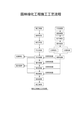 园林绿化工程与体育场地设施工程施工工艺流程详解
